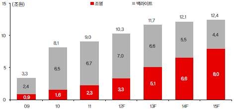 LED패키지 시장전망