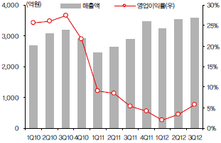 Cree 매출액 및 영업이익률 추이