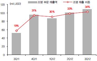 Cree LED조명 매출액 및 매출비중 추이