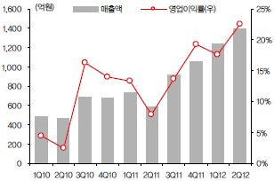 Endo Lighting 실적 추이