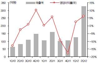 루미마이크로 실적 추이