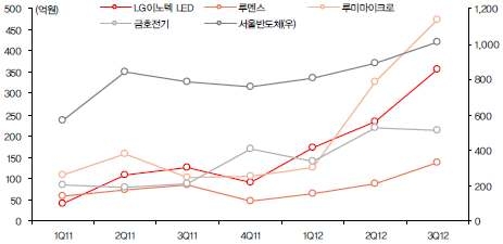 국내업체 LED조명 관련 매출액 추이