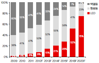 LED조명 형태별 비중 전망
