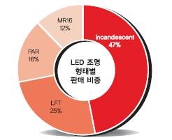 LED조명 형태별 판매 비중