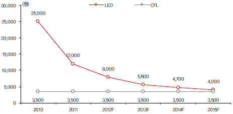 LED vs CFL 가격 추이 및 전망