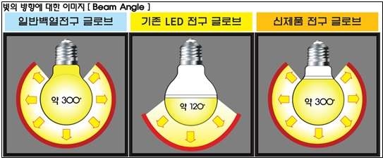 백열전구와 LED벌브램프의 광확산 각도 비교