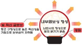 기획 LED벌브 램프