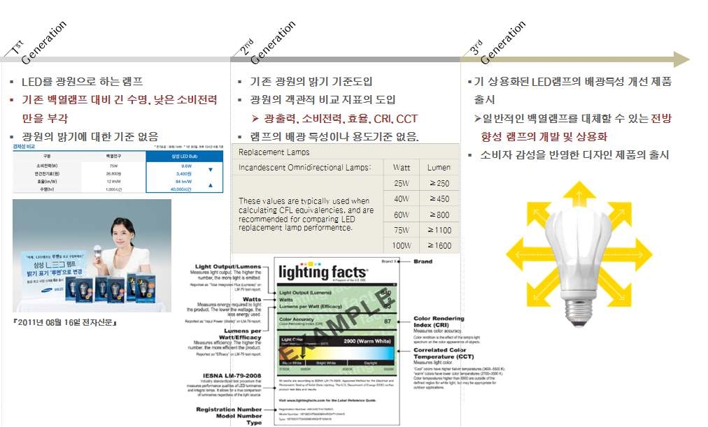 LED램프의 기술변화 추이