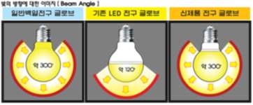 백열전구와 LED램프의 광확산 각도 비교