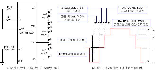 스위칭 저항 / LED그룹 개수와 출력전류파형과의 관계