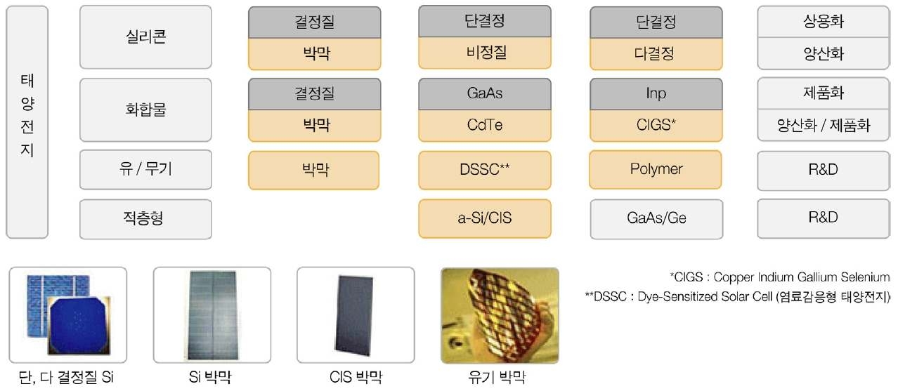 태양전지의 분류 - 자료 : 한국과학기술기획평가원