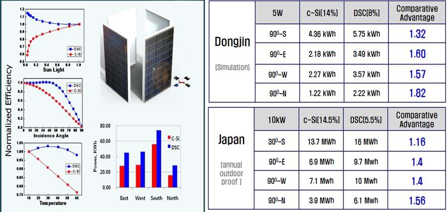 염료감응형 태양전지와 실리콘 태양전지의 발전량 비교/자료 : 동진세미컴