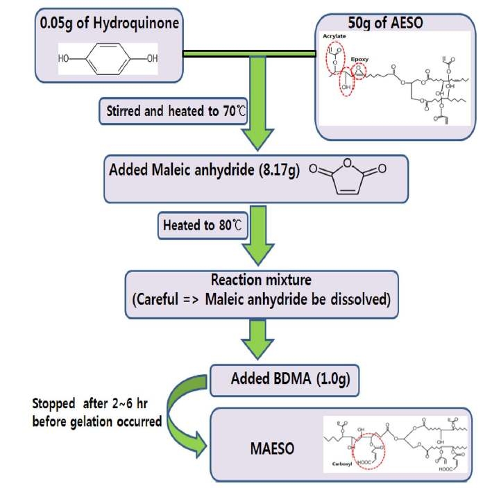 식물성 오일인 maleinized acrylated epoxidized soybean oil의 제작방법