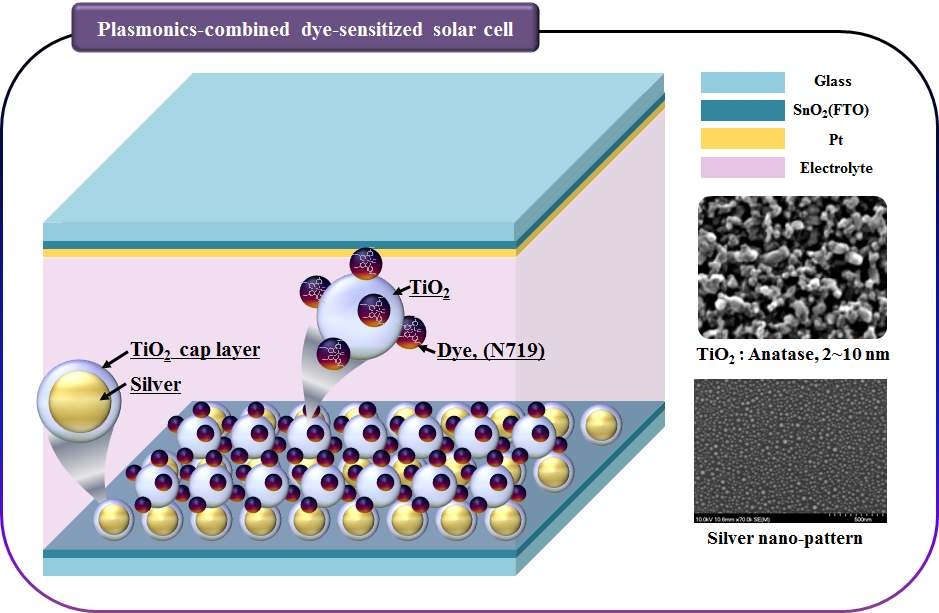 플라즈모닉스를 통한 광흡수영역이 확대된 광전변환 효율 향상 개념도