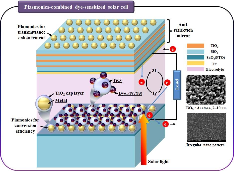 플라즈모닉스 기반 고효율 염료감응 태양전지 개념도