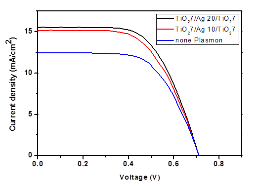 플라즈몬을 적용한 염료감응형 태양전지 결과