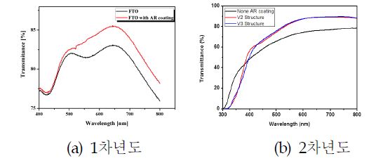 무반사 박막 적용된 전도성 기판 투과율