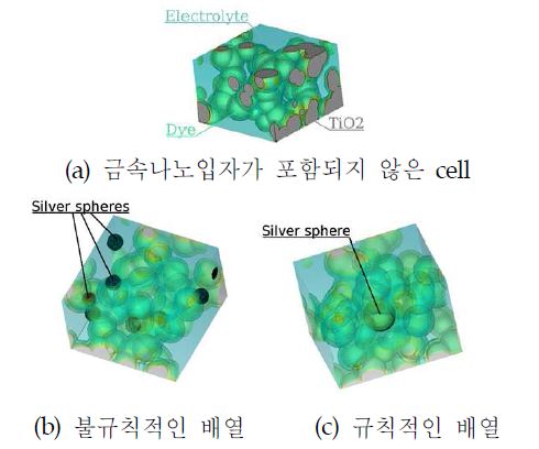 Simulation을 위한 Cell구조 및 금속나노 구조 배열