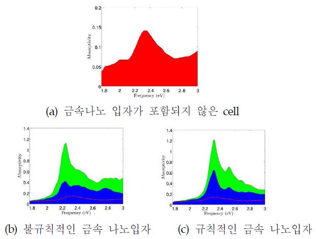 금속 나노입자에 따른 흡수도 simulation 결과