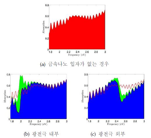 금속나노입자에 따른 흡수도 simulation 결과