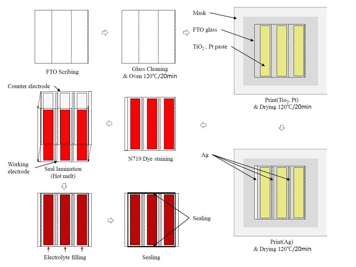 염료감응형 태양전지 미니서브모듈 제작 공정