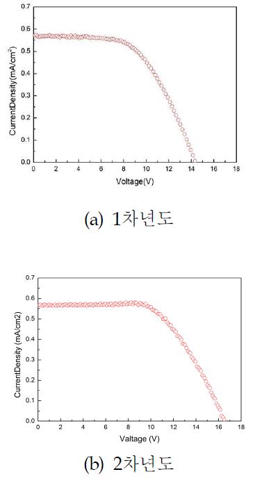 300X300 mm2 염료감응형 태양전지 광전변화효율