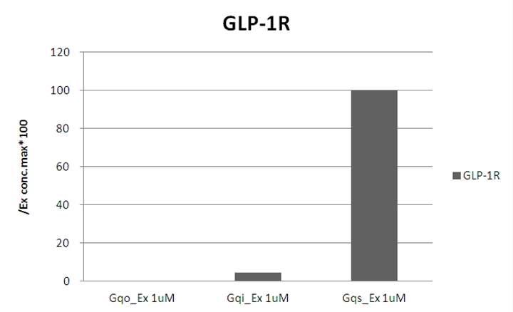 3종 Chimeric G-protein와 GLP-1 수용체의 상호작용. 1uM Exendin-4에 의해 활성화된 GLP-1가 Gαq-s와 반응, 세포내 Ca2+ 농도의 증가 시킴 (100%). Gαq-o와 Gαq-i의 경우 Ca2+ 농도의 증가가 관찰되지 않음.