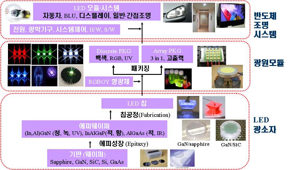 그림 1. LED 조명 산업의 구성