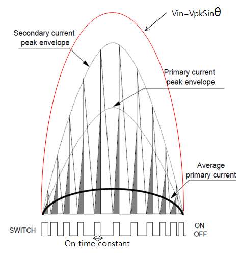 그림 90 트랜스포머 전류와 스위칭 방식