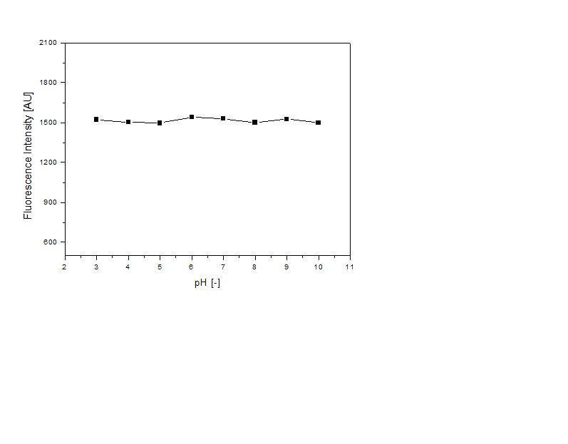 그림. 용존산소 검출용 광학 센서막의 pH에 따른 응답 특성