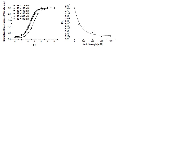 그림. Carboxyfluorescein의 이온강도에 대한 선형곡선(좌)과 이온강도에 따른 pKa값의 변화(우)