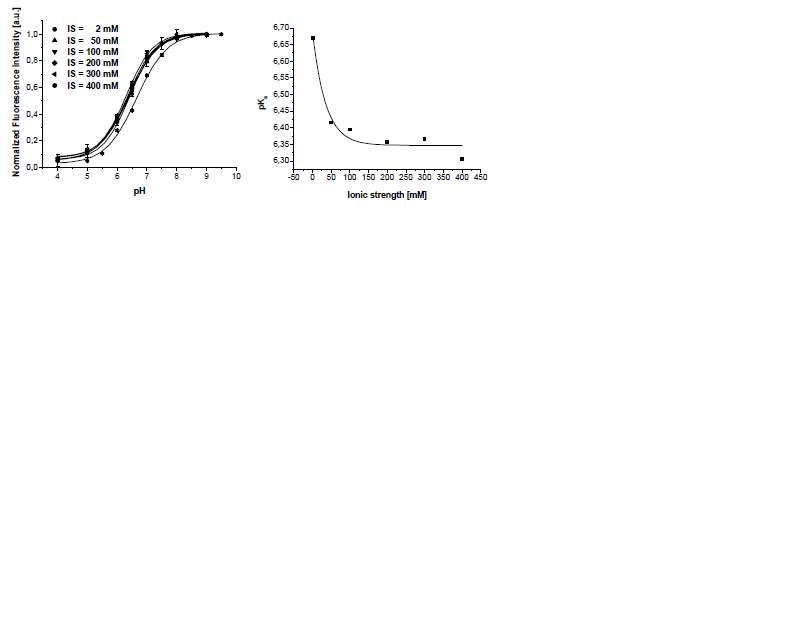 그림. Fluorescein의 이온강도에 따른 선형곡선(좌)과 pKa값의 변화(우)