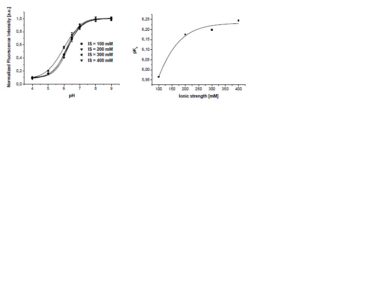 그림. Fluamine의 이온강도에 대한 선형곡선(좌)과 pKa값의 변화(우)