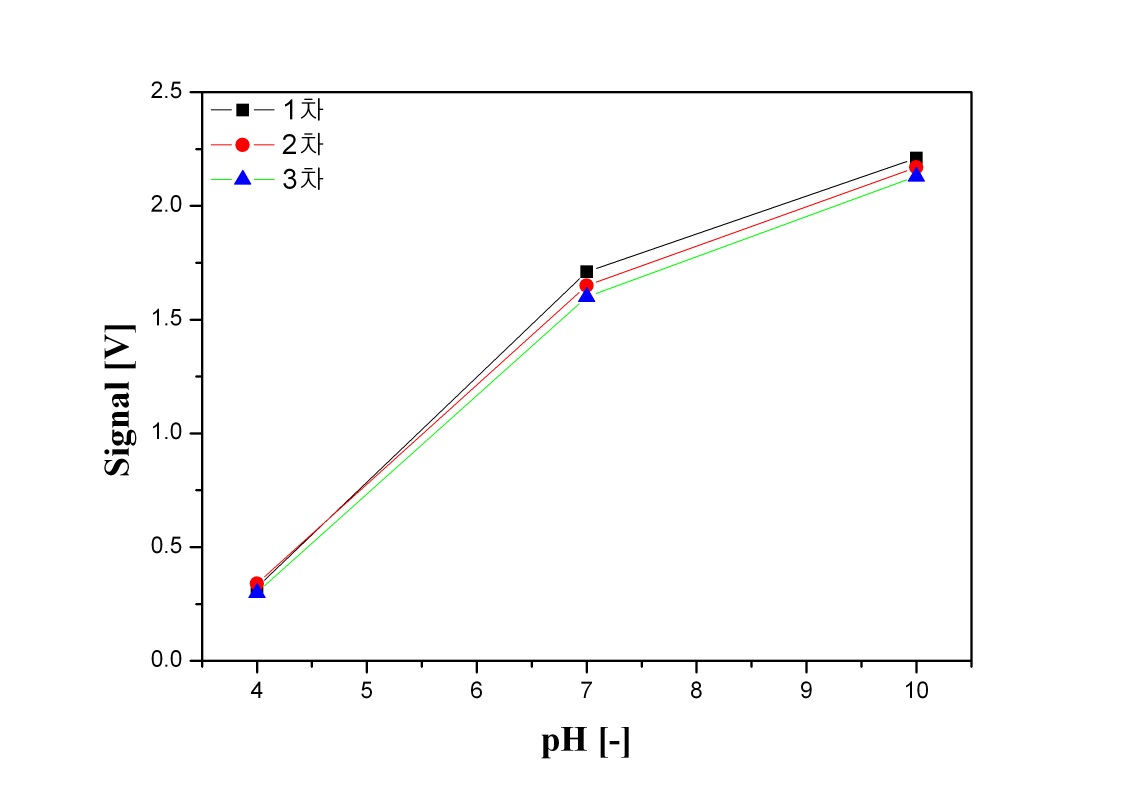 그림. GA 졸-겔을 이용한 fluamine 광학센서막의 pH에 대한 응답 특성