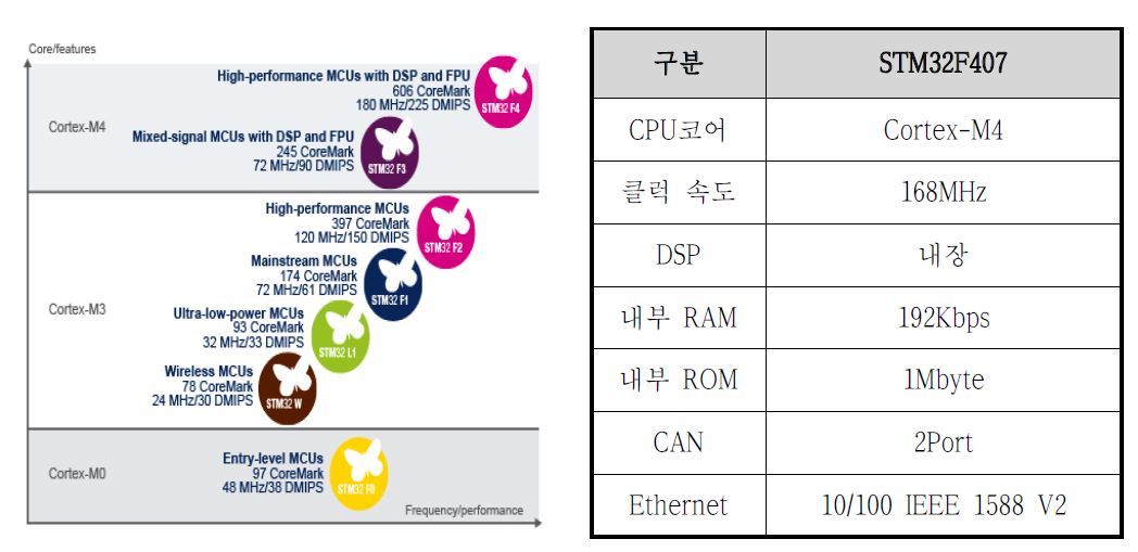 그림. ARM STM32F407 주요 스펙