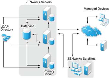 그림 40 ZENworks Mobile Management 구조