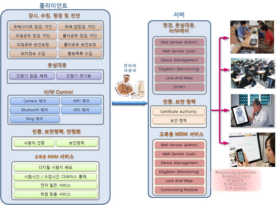 그림 41 스마트 장치 관리 솔루션의 주요 기능