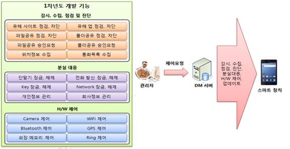 그림 42 1차년도 개발 기능