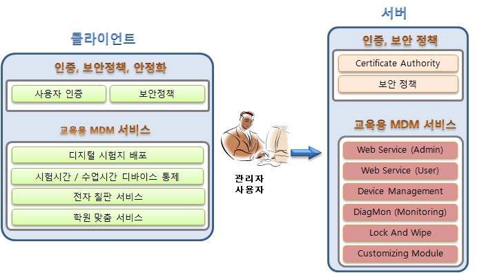 그림 43 2차년도 개발 목표항목