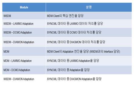 그림 44 클라이언트 각 모듈별 역활