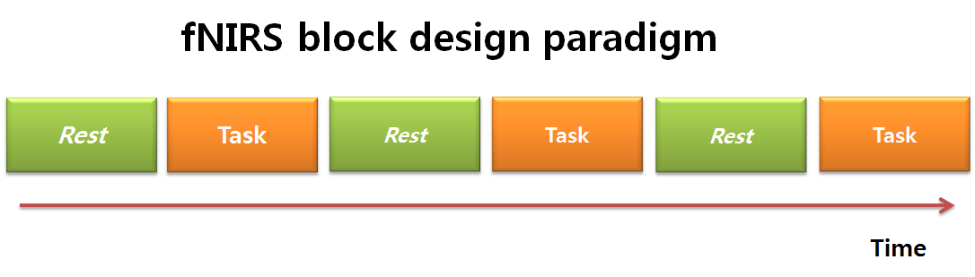 그림 96 fNIRS block design paradigm