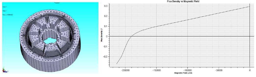 요소분활 해석모델 및 Injection Magnet 잔류자속 Curves