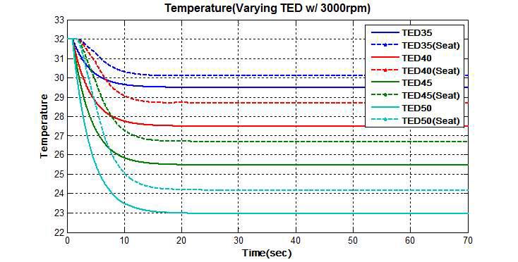 TED 제어전압 변화에 따른 TED 및 시트표면 온도변화