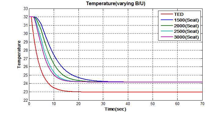 블로워 모터 속도변화에 따른 시트표면의 온도변화