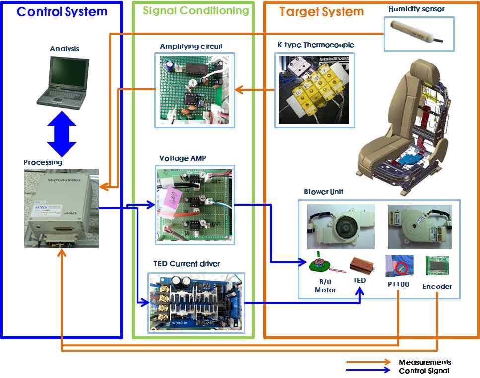 제어시스템 및 시험환경 구성도