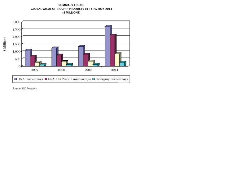 그림 100. 세계 바이오칩 시장규모