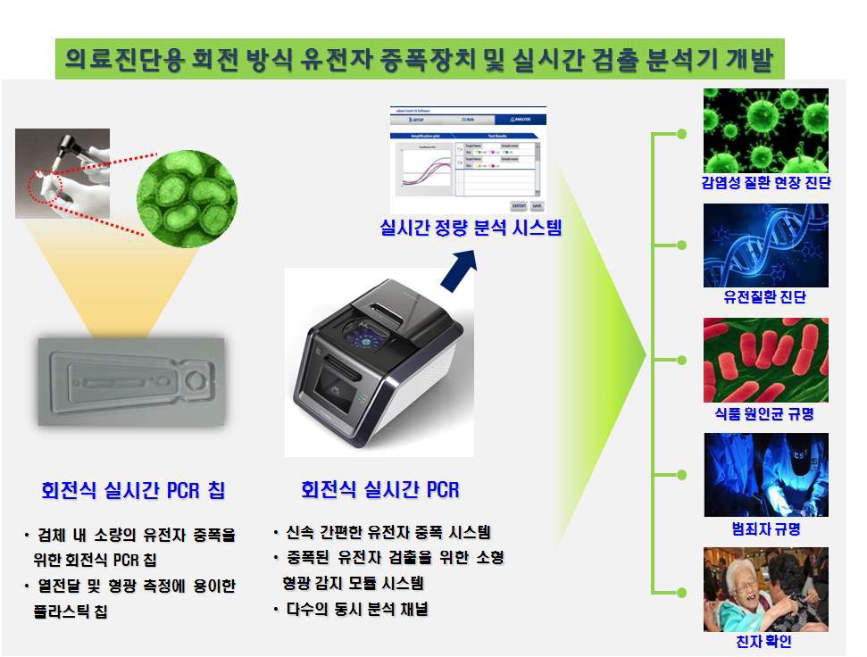 그림 1. 의료진단용 회전방식 유전자 증폭장치 개발 개요