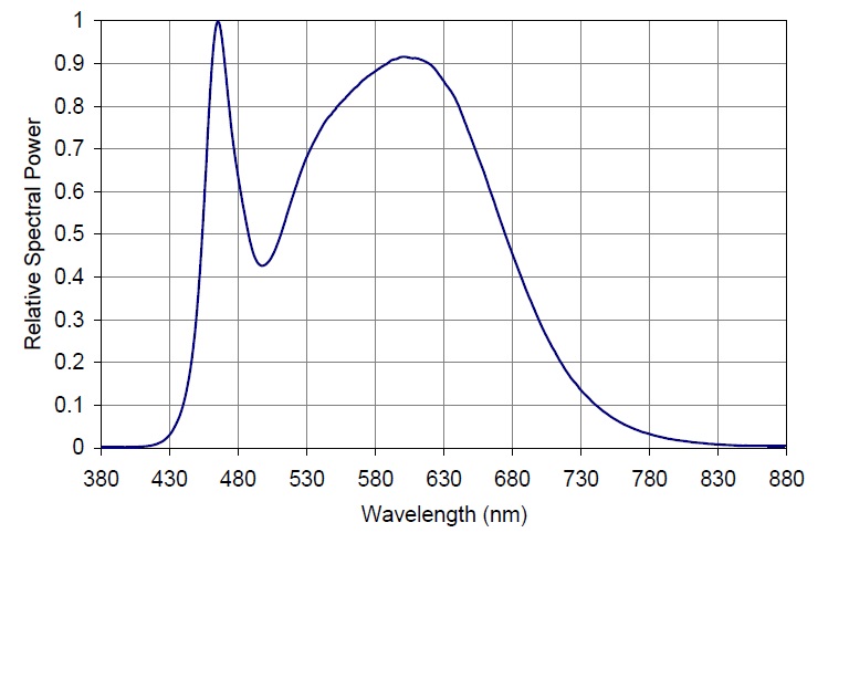 그림 25. LED 파장별 출력 그래프