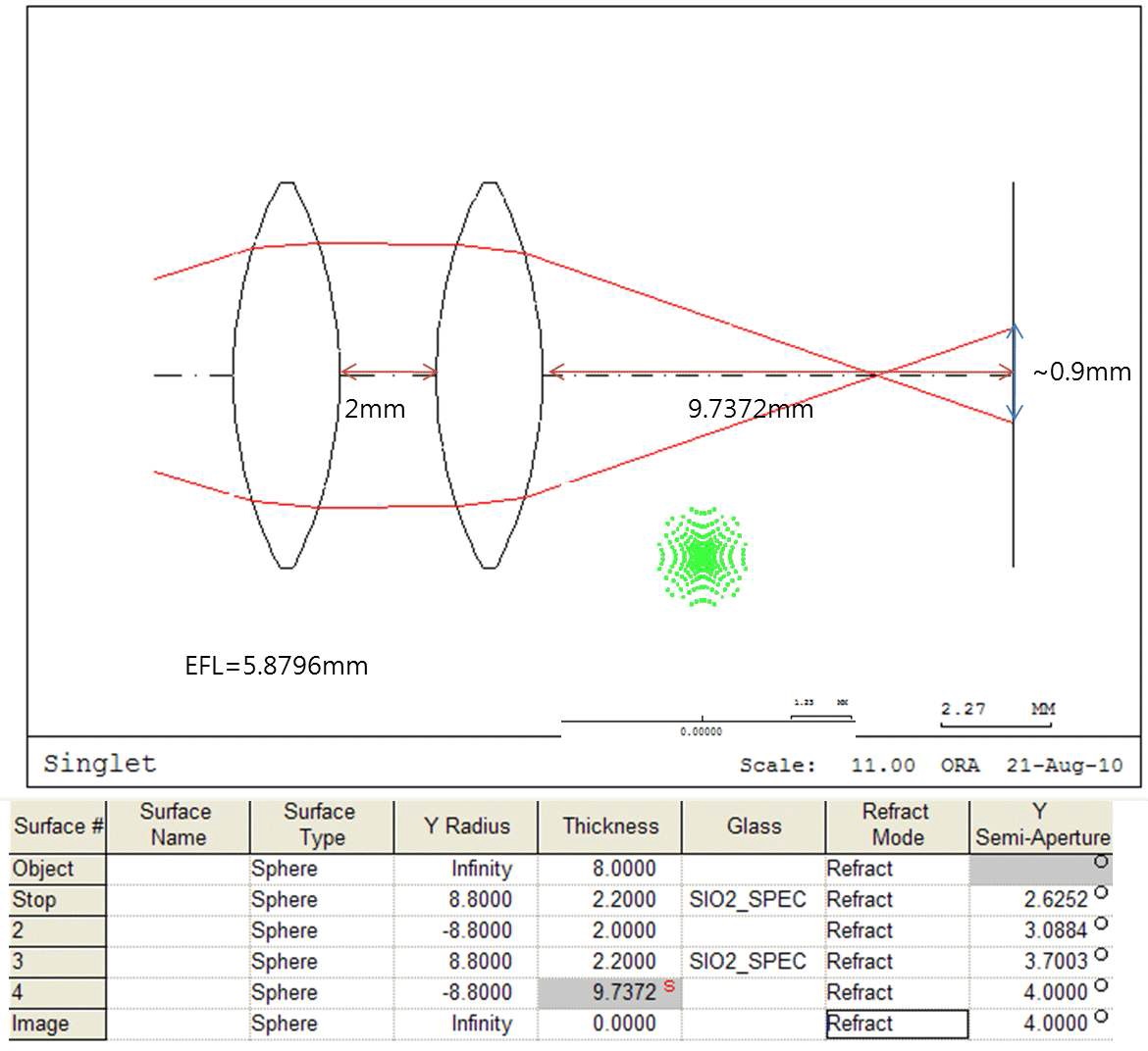 그림 28. 광원용 집광렌즈의 광학 설계 자료