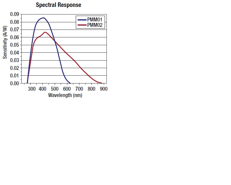 그림 34. 파장별 감도 (선정모델:PMM02)
